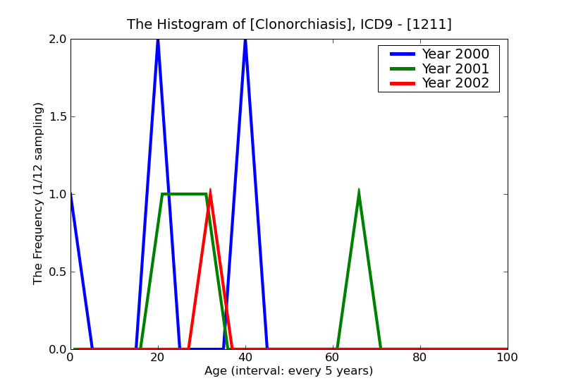 ICD9 Histogram Clonorchiasis