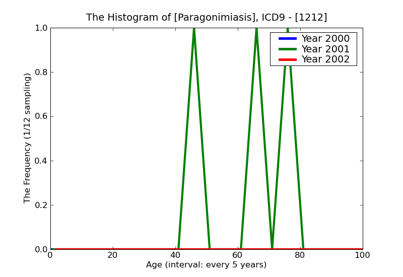 ICD9 Histogram Paragonimiasis