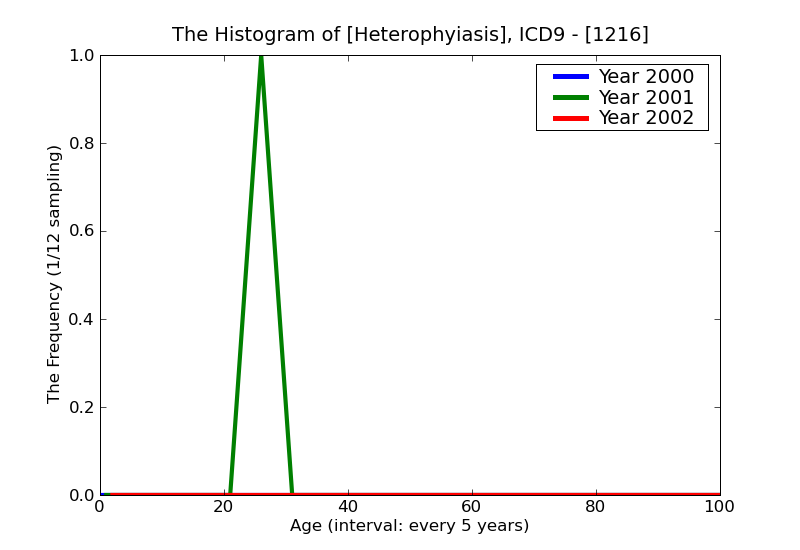 ICD9 Histogram Heterophyiasis