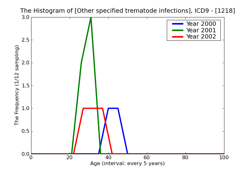 ICD9 Histogram Other specified trematode infections