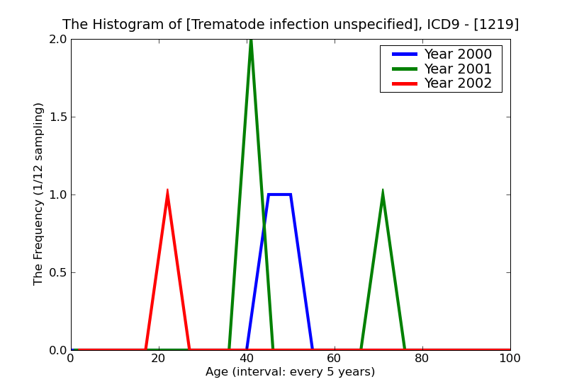 ICD9 Histogram Trematode infection unspecified