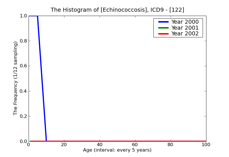 ICD9 Histogram Echinococcosis
