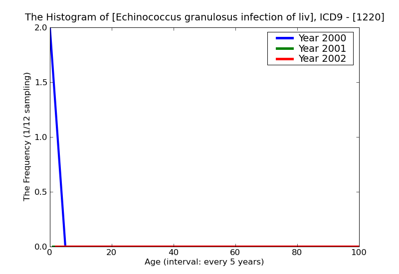 ICD9 Histogram Echinococcus granulosus infection of liver