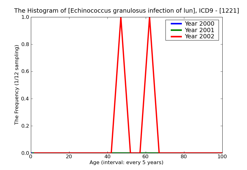ICD9 Histogram Echinococcus granulosus infection of lung