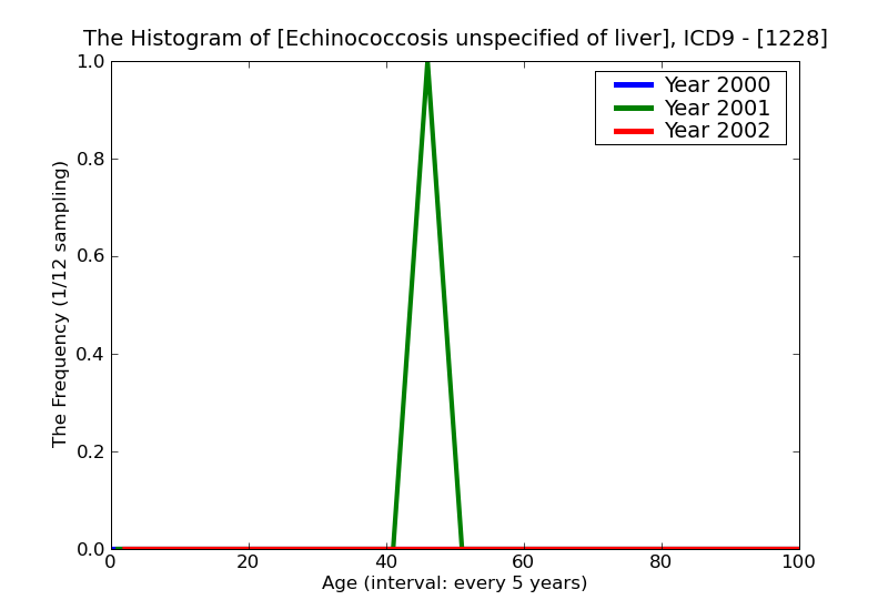 ICD9 Histogram Echinococcosis unspecified of liver