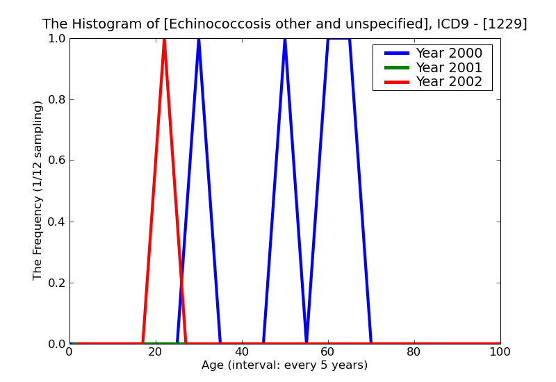 ICD9 Histogram Echinococcosis other and unspecified
