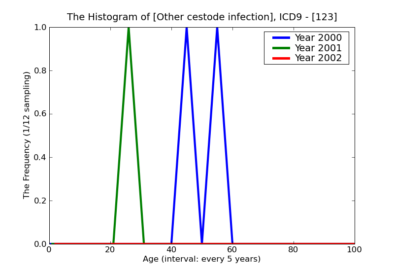 ICD9 Histogram Other cestode infection