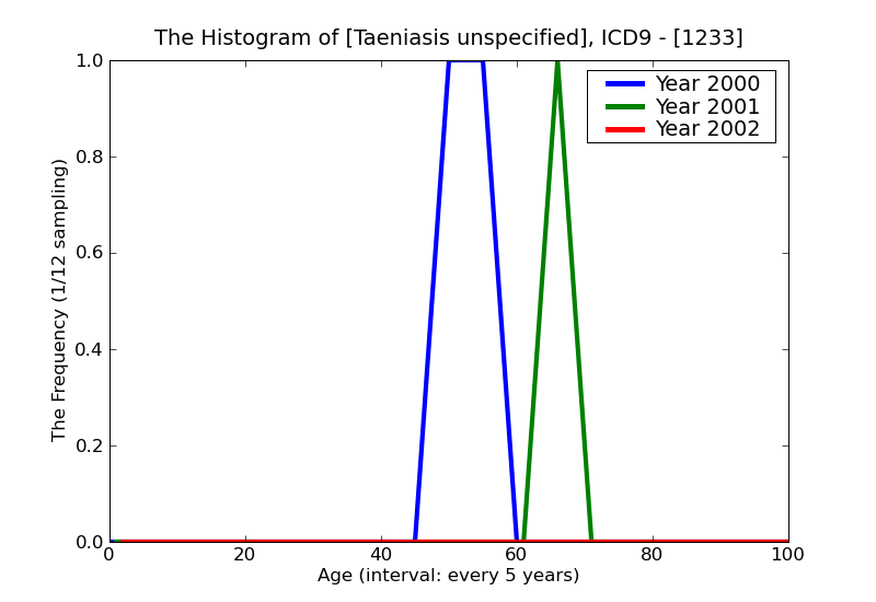 ICD9 Histogram Taeniasis unspecified