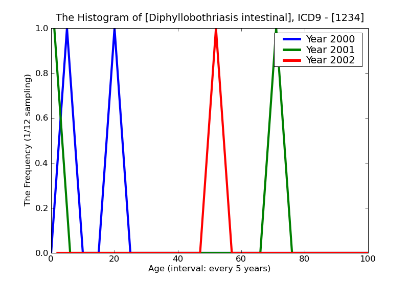 ICD9 Histogram Diphyllobothriasis intestinal