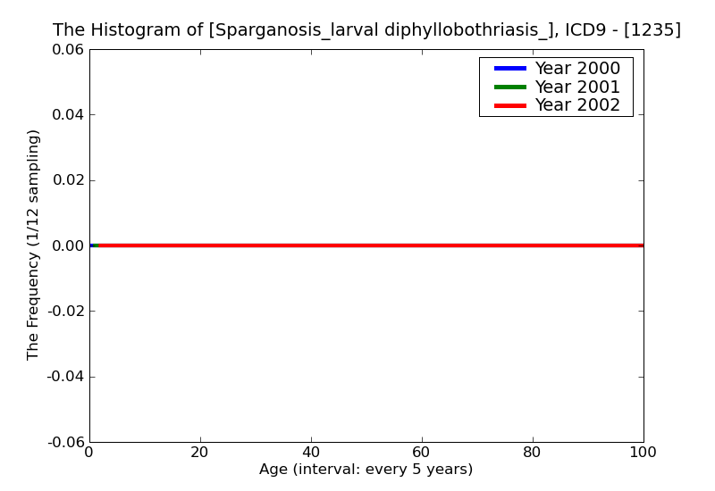 ICD9 Histogram Sparganosis_larval diphyllobothriasis_