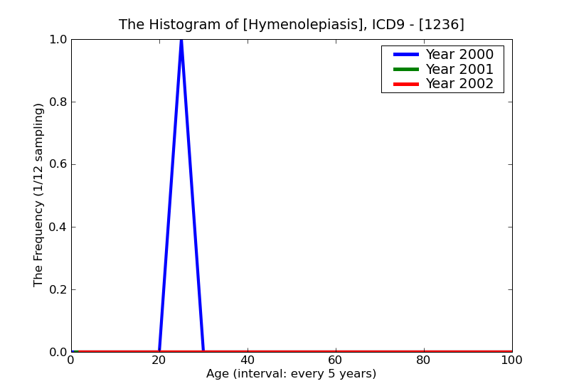 ICD9 Histogram Hymenolepiasis