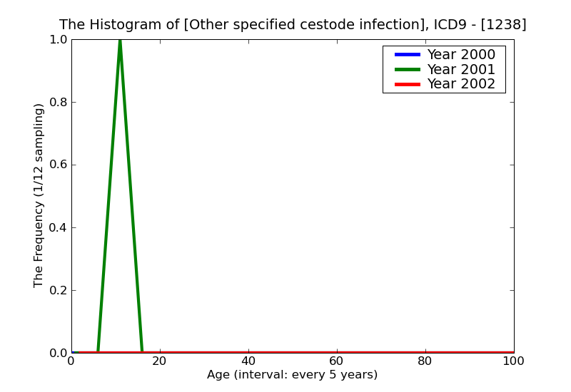 ICD9 Histogram Other specified cestode infection