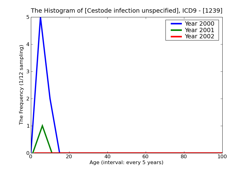 ICD9 Histogram Cestode infection unspecified
