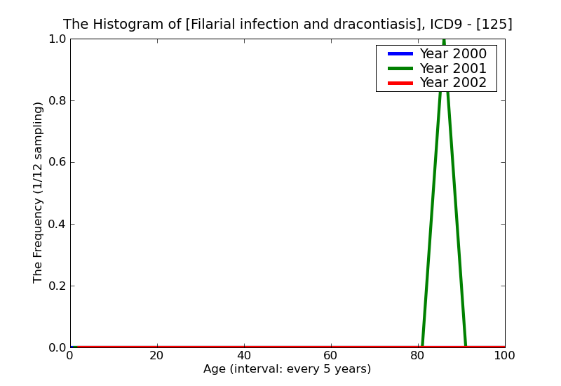 ICD9 Histogram Filarial infection and dracontiasis