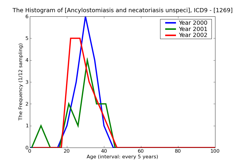 ICD9 Histogram Ancylostomiasis and necatoriasis unspecified
