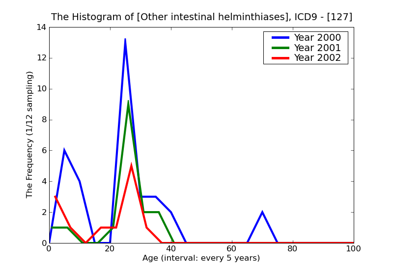 ICD9 Histogram Other intestinal helminthiases