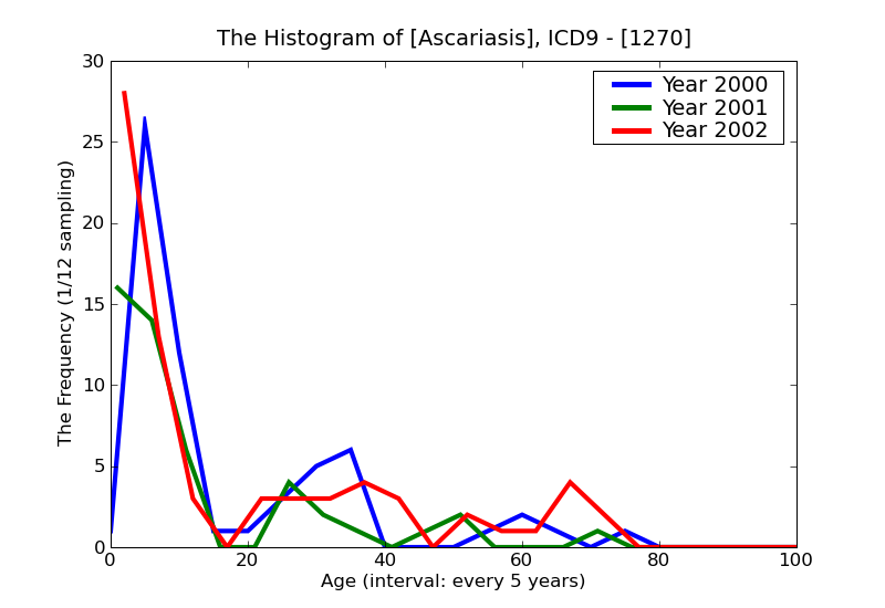 ICD9 Histogram Ascariasis