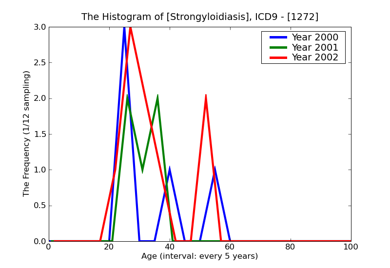 ICD9 Histogram Strongyloidiasis