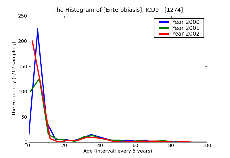 ICD9 Histogram Enterobiasis