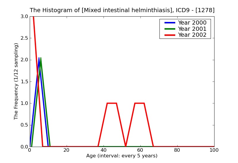 ICD9 Histogram Mixed intestinal helminthiasis