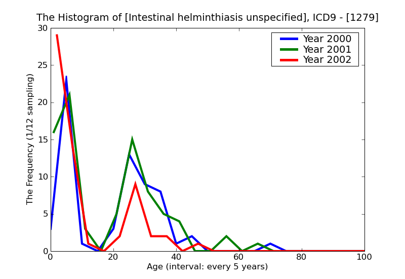 ICD9 Histogram Intestinal helminthiasis unspecified
