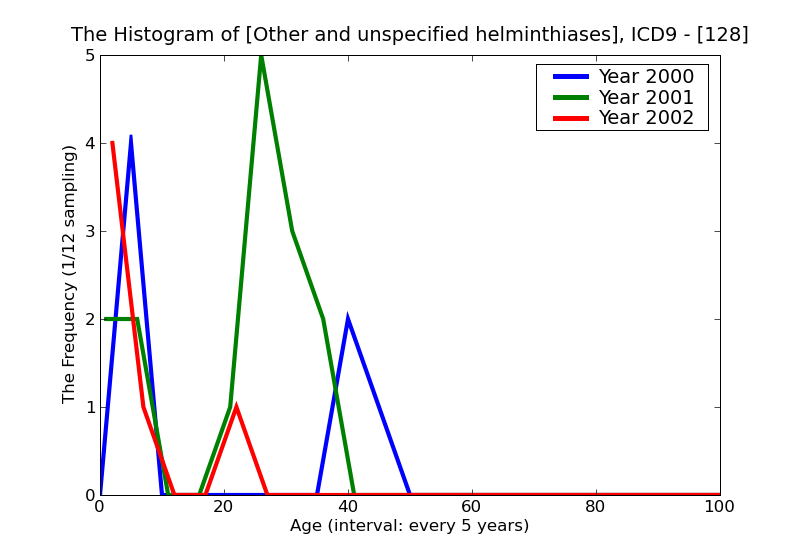 ICD9 Histogram Other and unspecified helminthiases