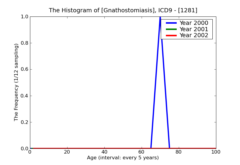 ICD9 Histogram Gnathostomiasis