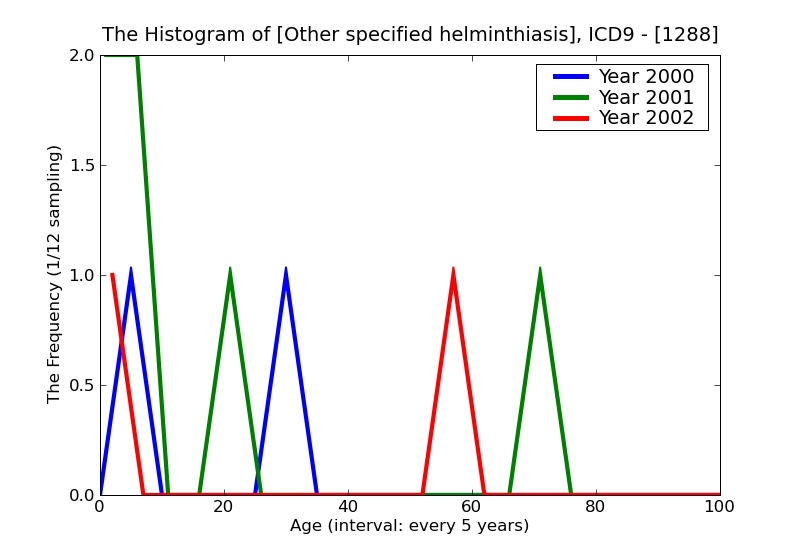 ICD9 Histogram Other specified helminthiasis