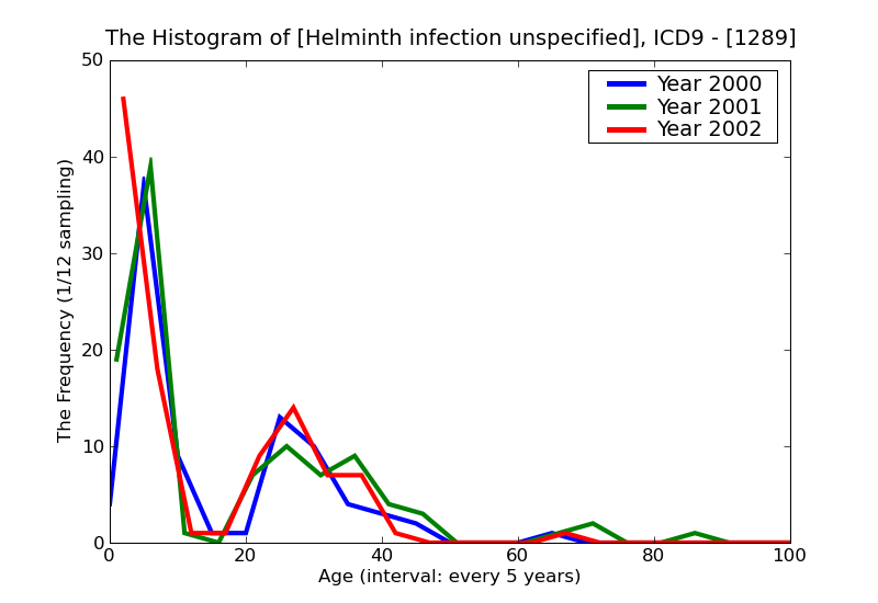 ICD9 Histogram Helminth infection unspecified