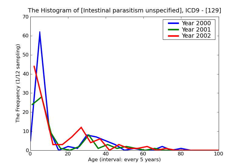 ICD9 Histogram Intestinal parasitism unspecified