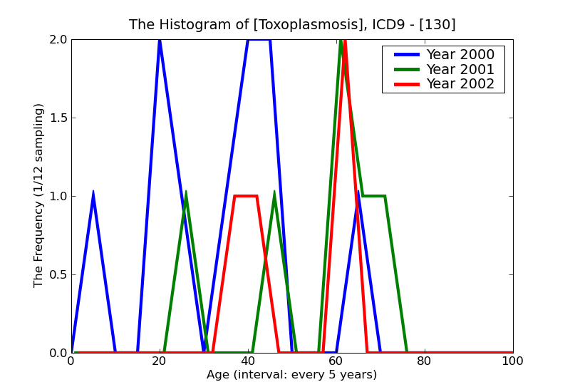 ICD9 Histogram Toxoplasmosis