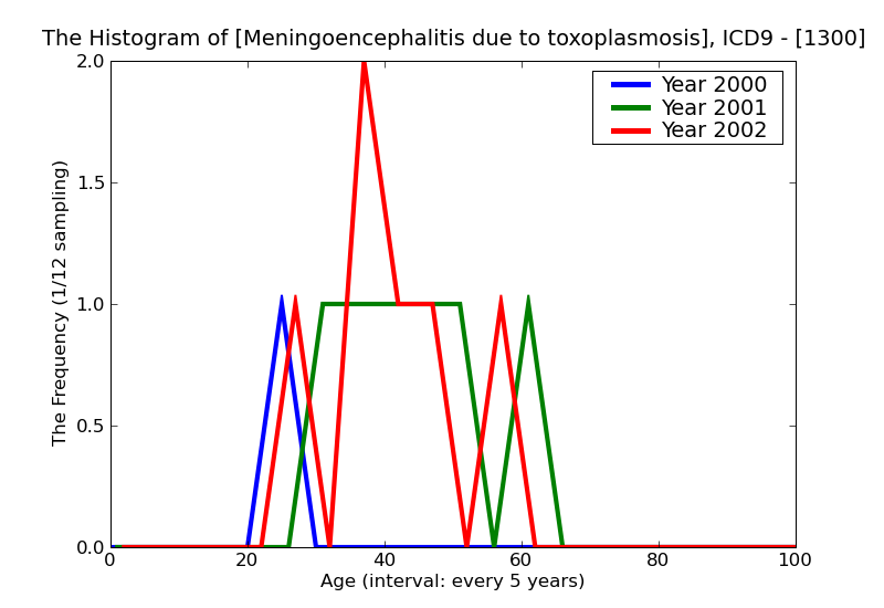 ICD9 Histogram Meningoencephalitis due to toxoplasmosis