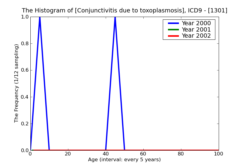 ICD9 Histogram Conjunctivitis due to toxoplasmosis