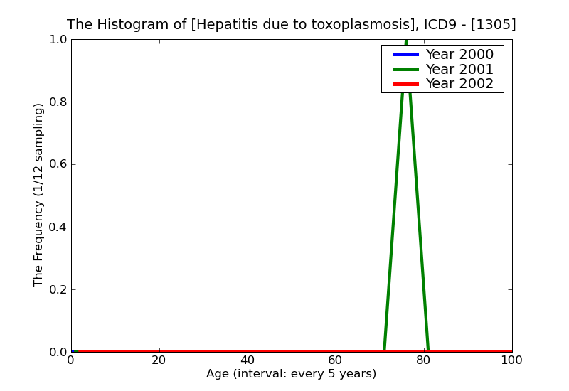 ICD9 Histogram Hepatitis due to toxoplasmosis