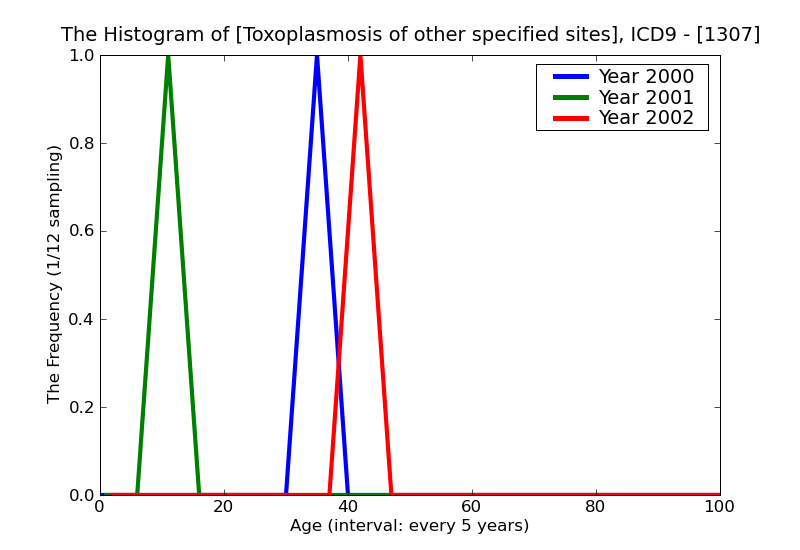 ICD9 Histogram Toxoplasmosis of other specified sites