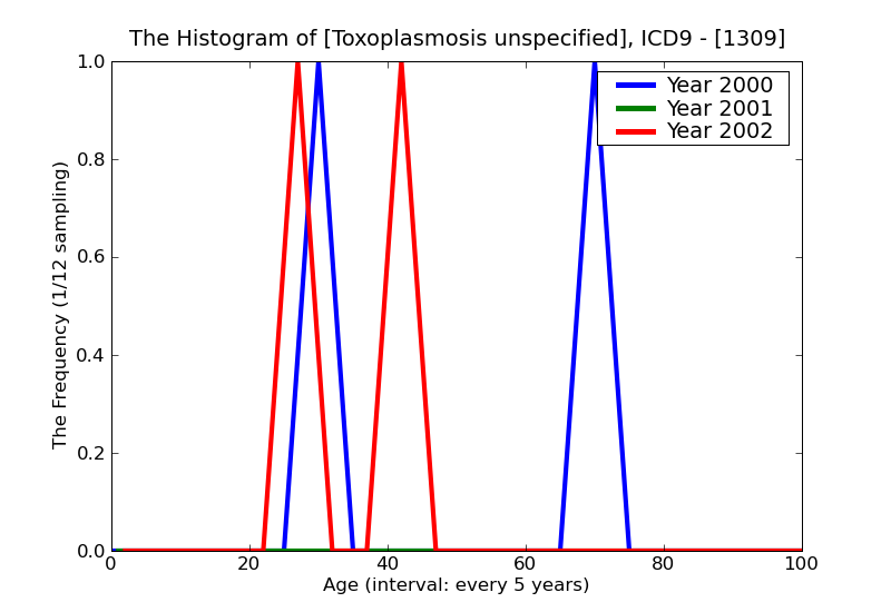 ICD9 Histogram Toxoplasmosis unspecified
