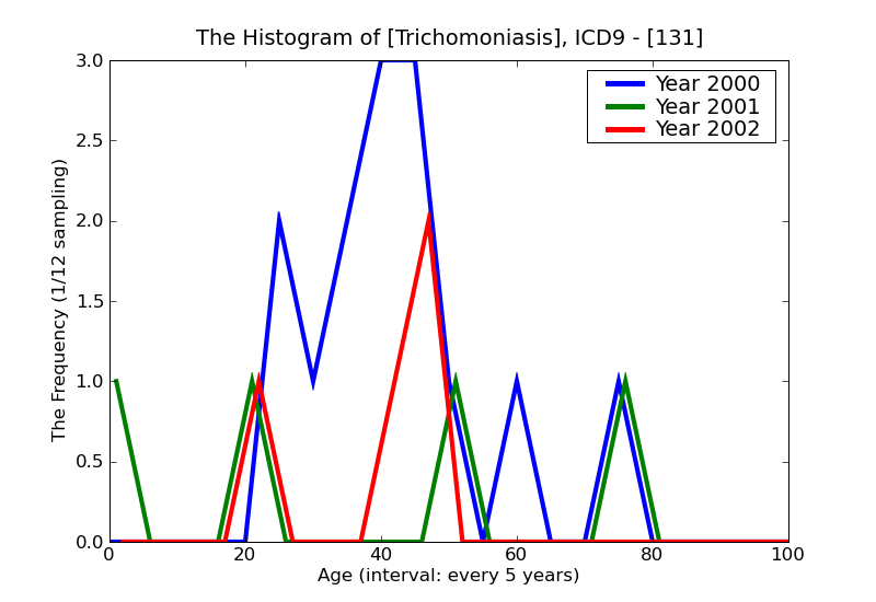 ICD9 Histogram Trichomoniasis