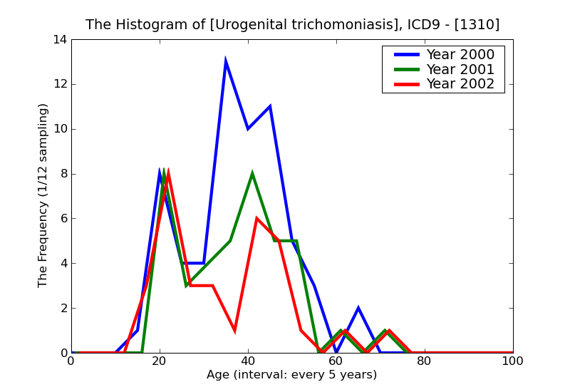 ICD9 Histogram Urogenital trichomoniasis