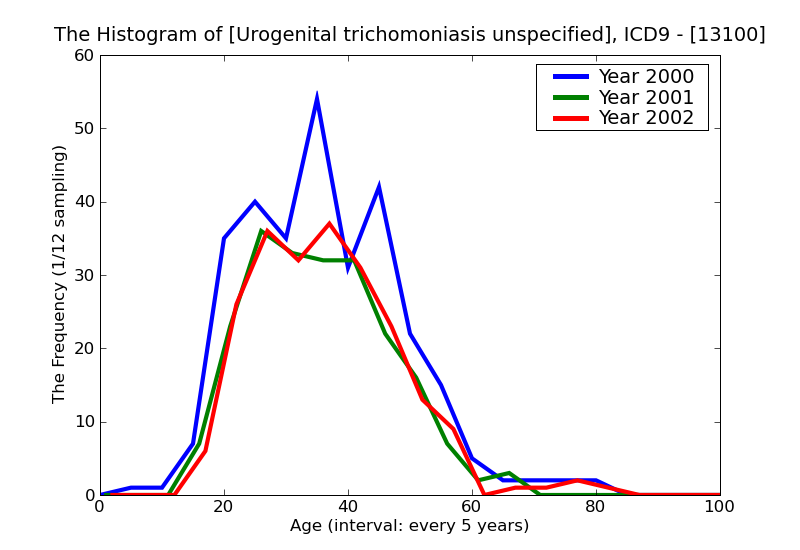 ICD9 Histogram Urogenital trichomoniasis unspecified