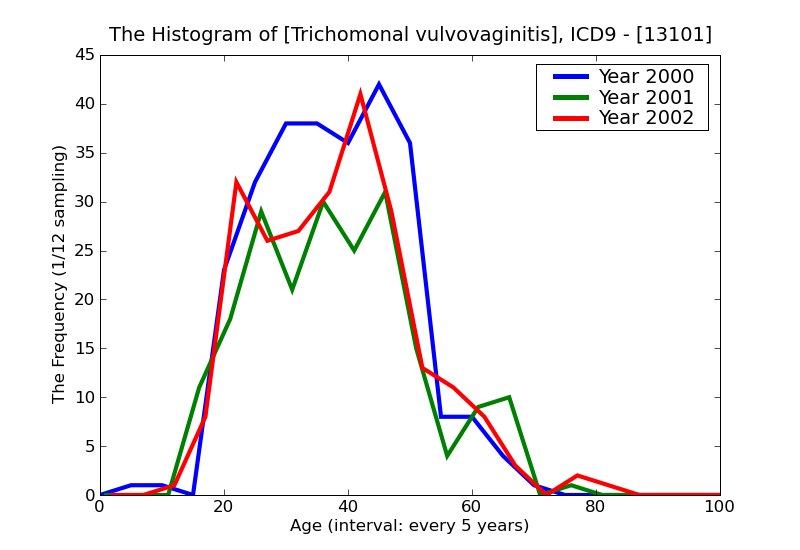 ICD9 Histogram Trichomonal vulvovaginitis