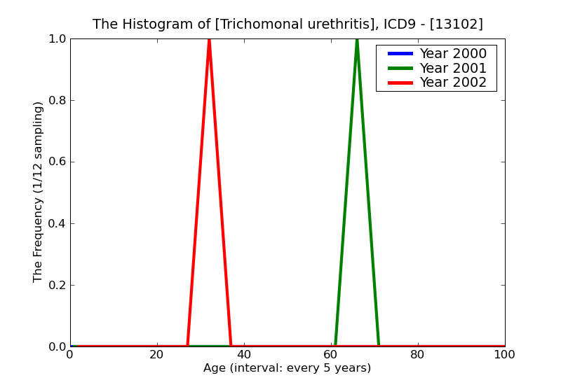 ICD9 Histogram Trichomonal urethritis