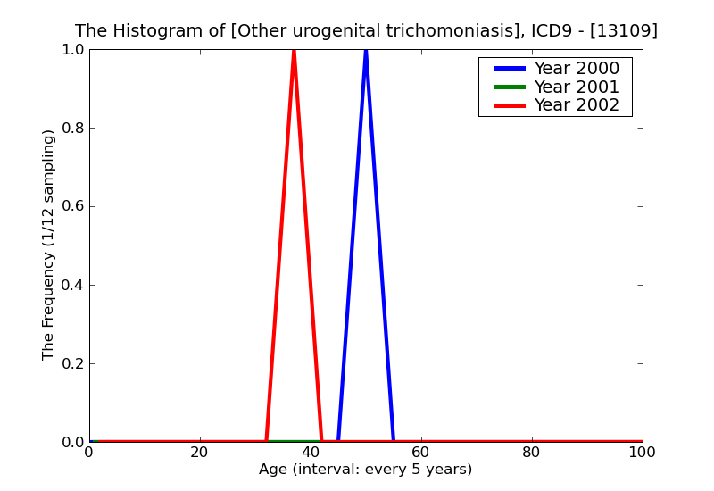 ICD9 Histogram Other urogenital trichomoniasis