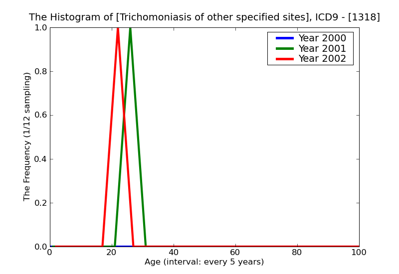 ICD9 Histogram Trichomoniasis of other specified sites