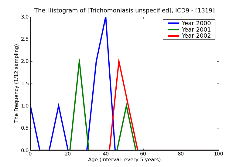 ICD9 Histogram Trichomoniasis unspecified