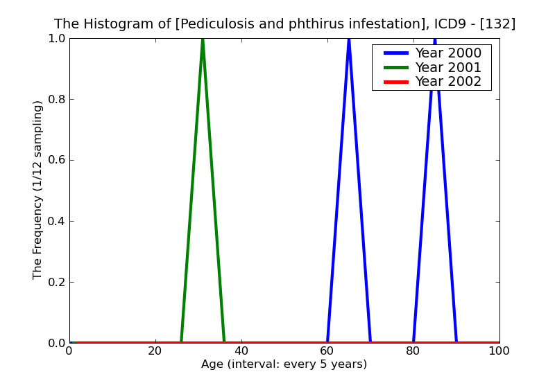 ICD9 Histogram Pediculosis and phthirus infestation