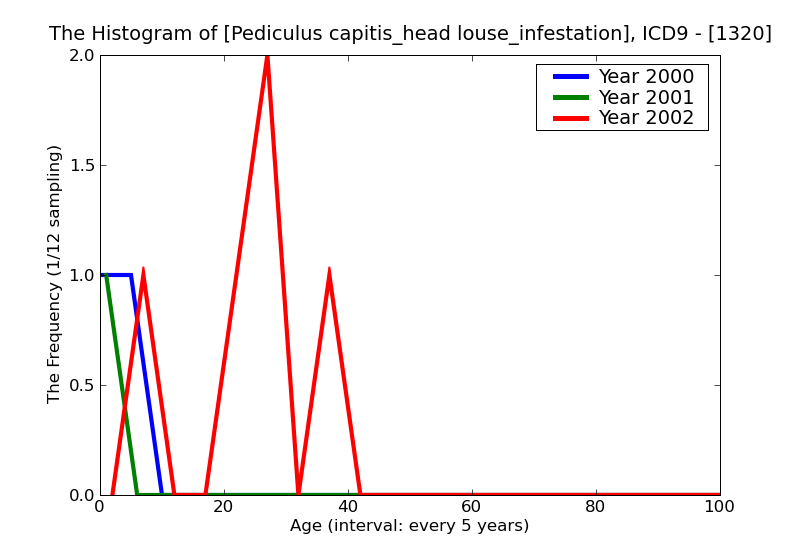 ICD9 Histogram Pediculus capitis_head louse_infestation