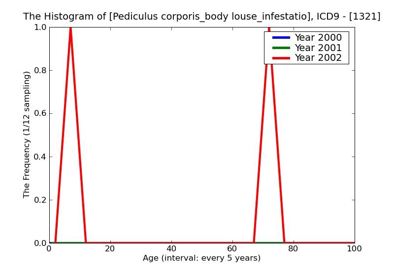 ICD9 Histogram Pediculus corporis_body louse_infestation