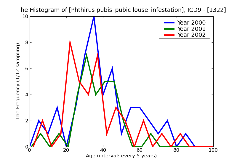 ICD9 Histogram Phthirus pubis_pubic louse_infestation