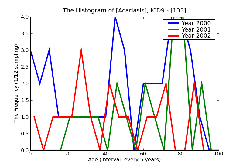 ICD9 Histogram Acariasis