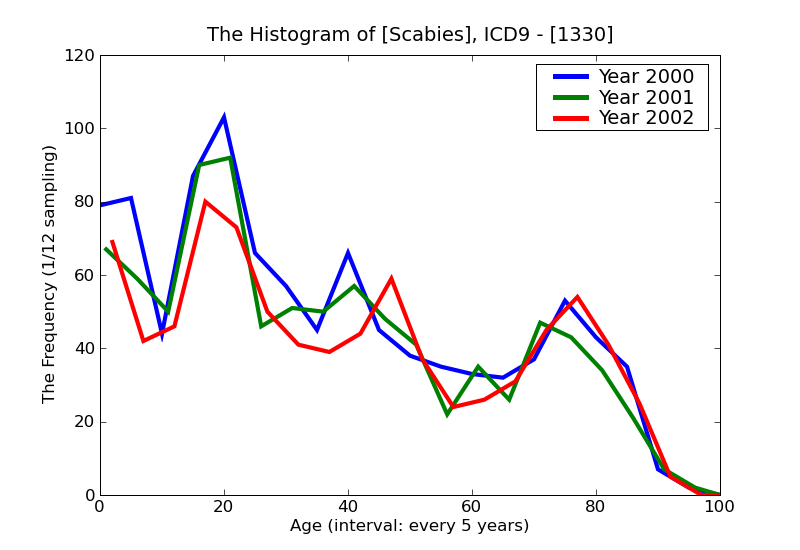ICD9 Histogram Scabies